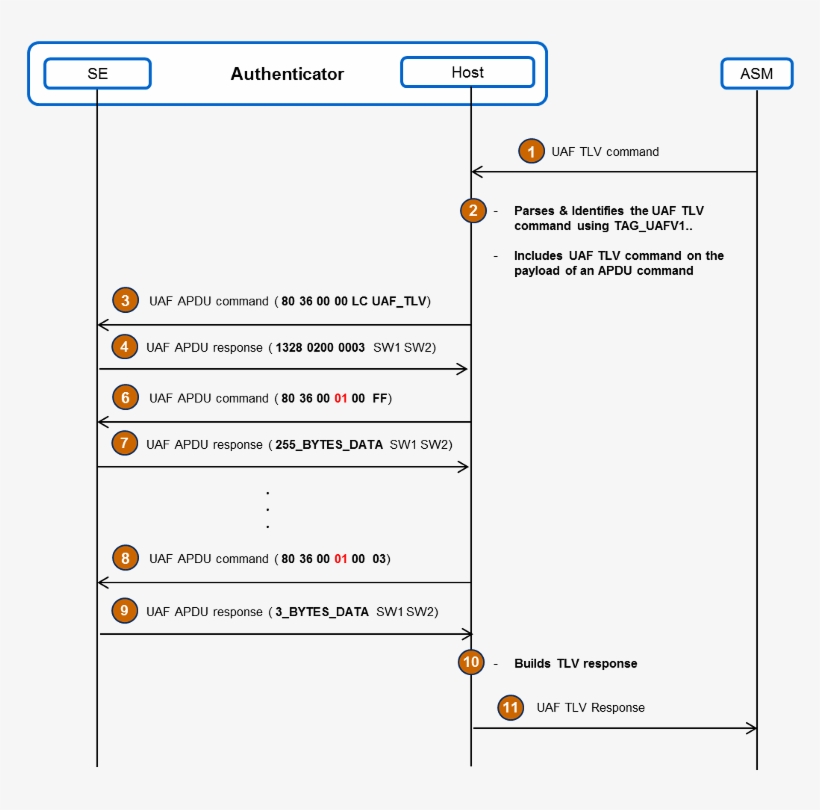 23k Fido Metadata Service Arch Detail 23 Feb 2018 - Apdu Payload, transparent png