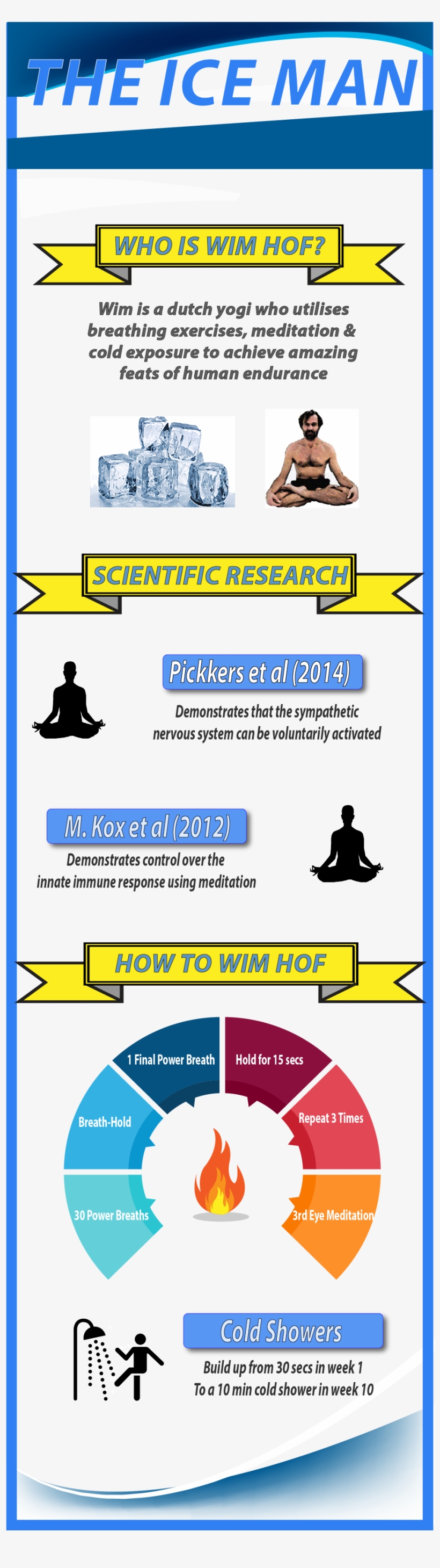 How To Do The Wim Hof Breathing Technique - Wim Hof Method Infographic, transparent png