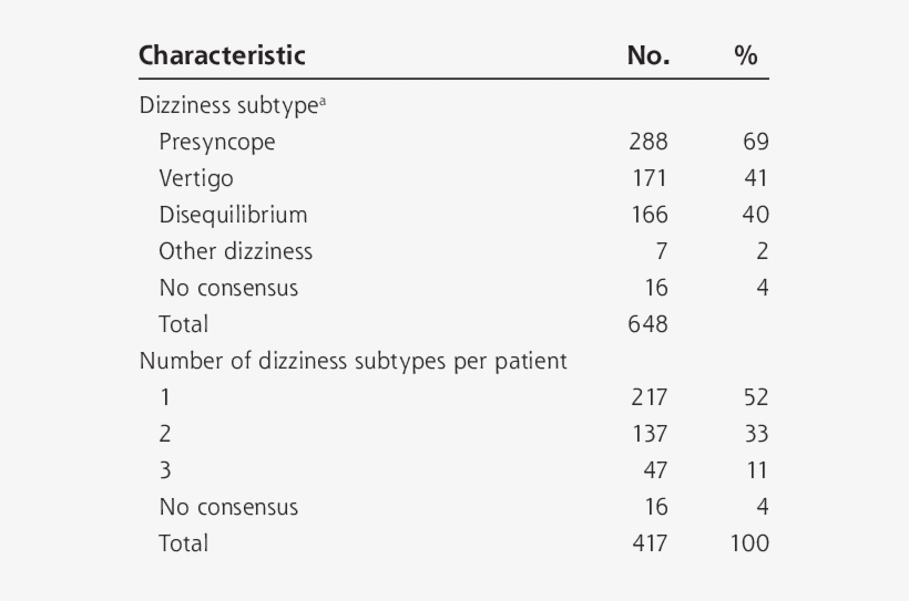 Subtypes Of Dizziness In 417 Dizzy Elderly In Primary - Dizziness, transparent png