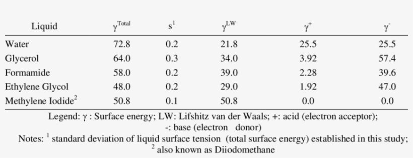 Surface Energy Characteristics Of Probe Liquids At - Liquid, transparent png