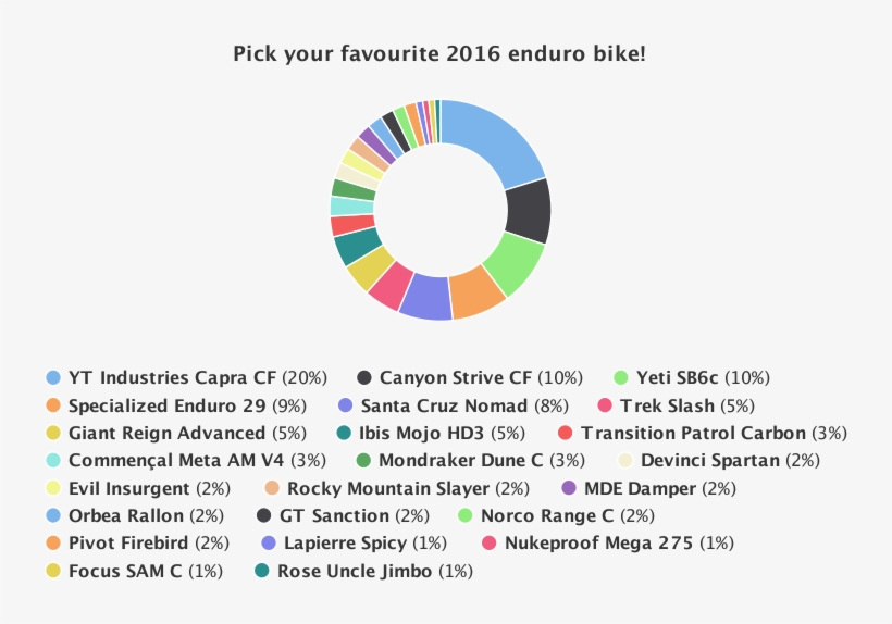 The Yt Capra Cf Earned One-fifth Of The Total Votes - Circle, transparent png