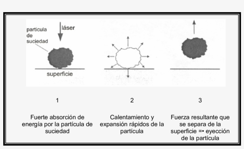 Eliminación De Partículas De Suciedad Mediante Expansión - Absorcion De Las Particulas, transparent png