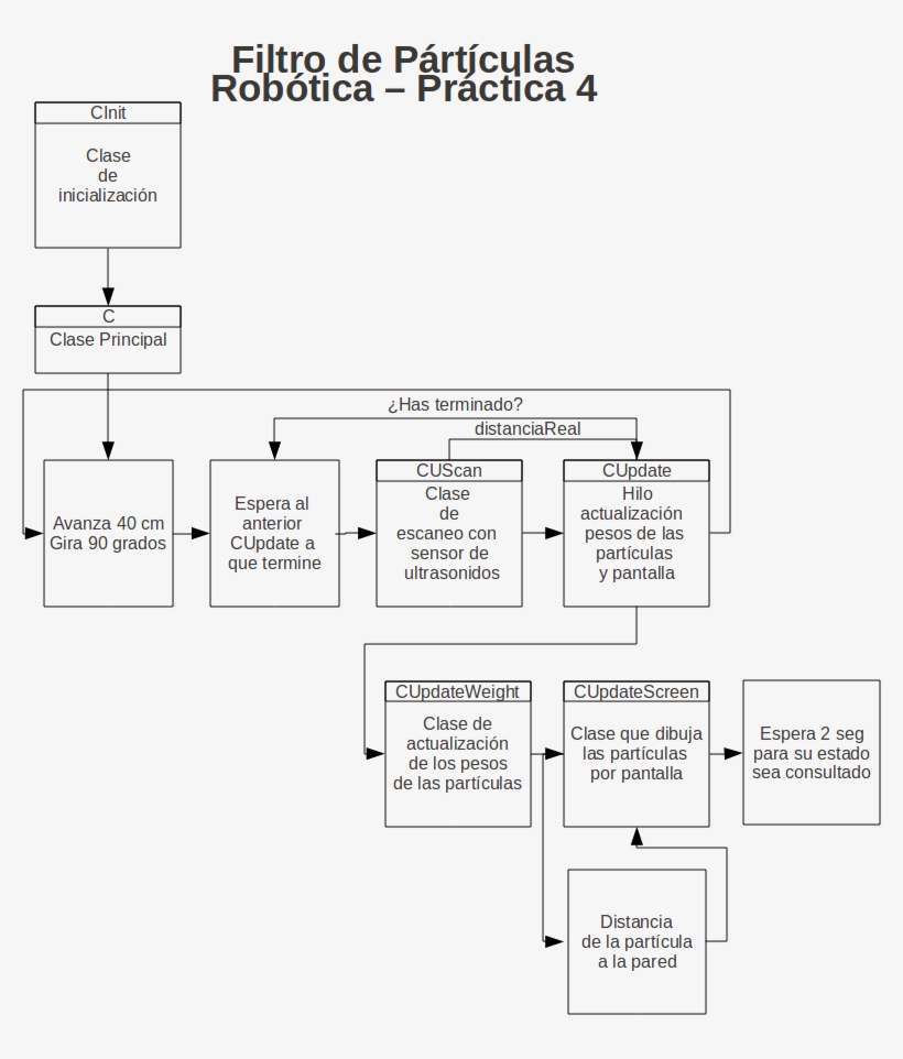 La Principal Dificultad En El Diseño Del Algoritmo, - Diagram, transparent png
