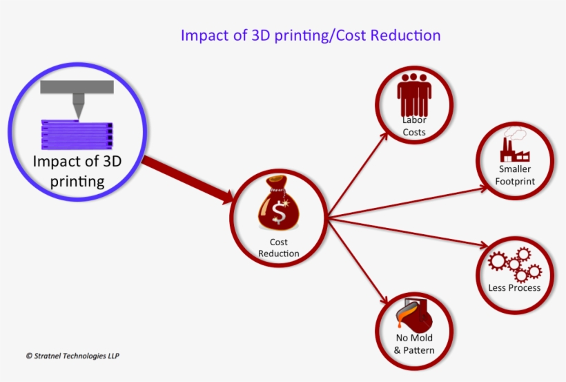 3d Printing Cost Reduction, transparent png