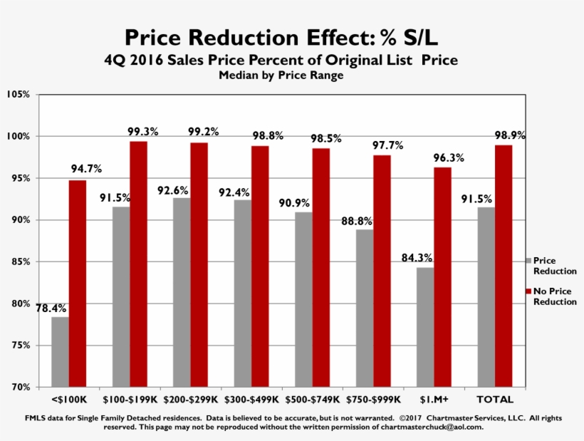 Price Reduction Effect On Days On Market - Diagram, transparent png