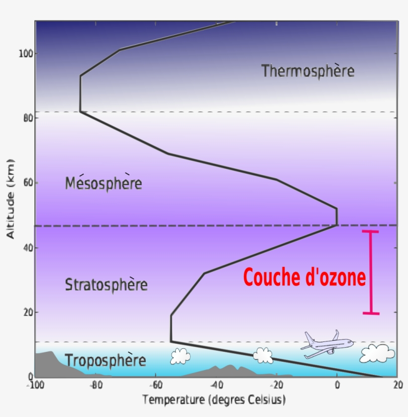 Couches De L'atmosphere - Atmosphère Couche D Ozone, transparent png