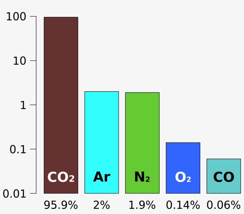 Open - Mars Atmosphere Composition, transparent png