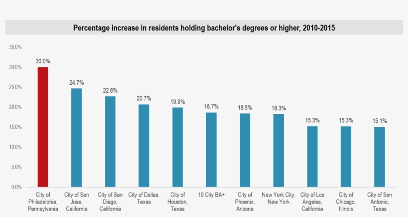 Philadelphia Bachelors Degree Growth - Academic Degree, transparent png