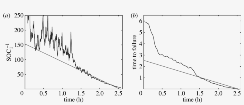 The Reciprocal Of The Dominant Soc Versus Time Given - Plot, transparent png
