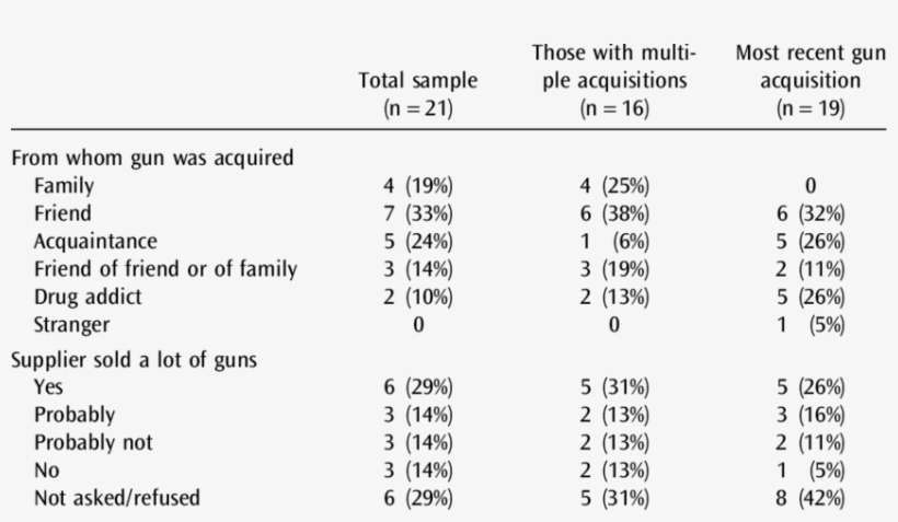 Sources Of Guns Youths Received Through Purchases, - Number, transparent png