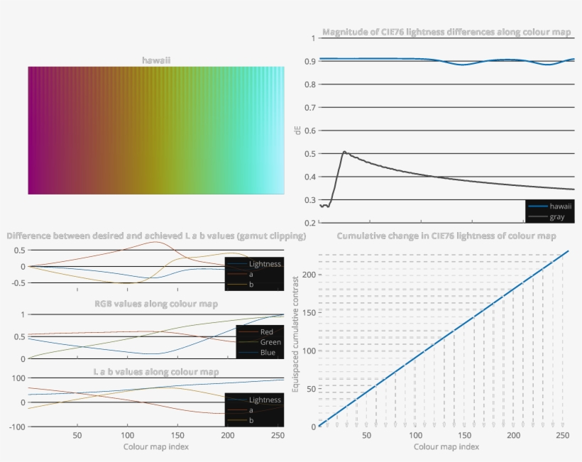 The Figure Shows The Colour Map With Low Gradient Ripples - Diagram, transparent png