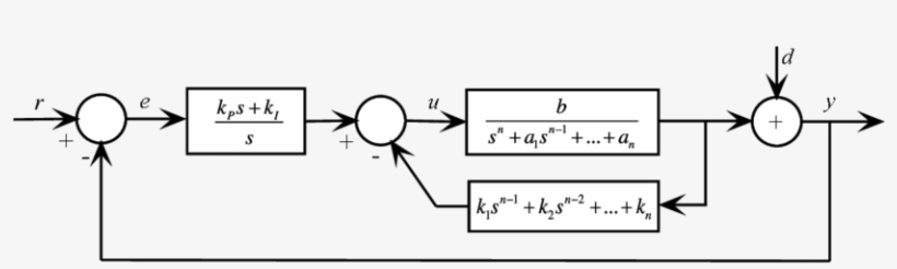 State Feedback Control Scheme With A Pi Action In The - Diagram, transparent png
