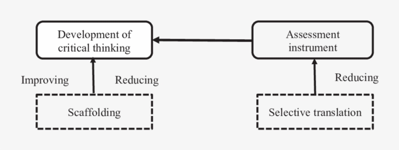 Roles Played By Selective Translation And Scaffolding - Diagram, transparent png