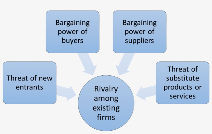 Walmart Porter's Five Forces - Five Forces Model Of Walmart, transparent png