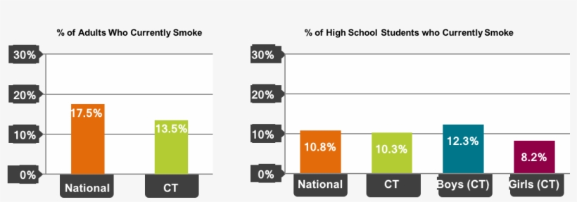 Graph Showing Smoking Rates In Connecticut Compared - Georgia Smoking Statistics, transparent png