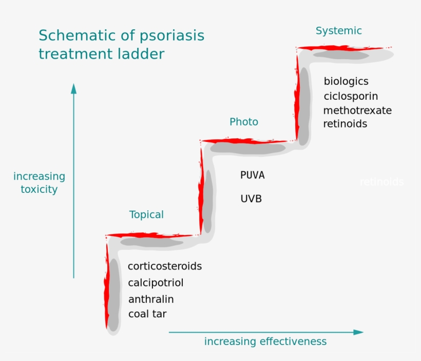 Psoriasis Treatment Ladder - Psoriasis Ladder, transparent png