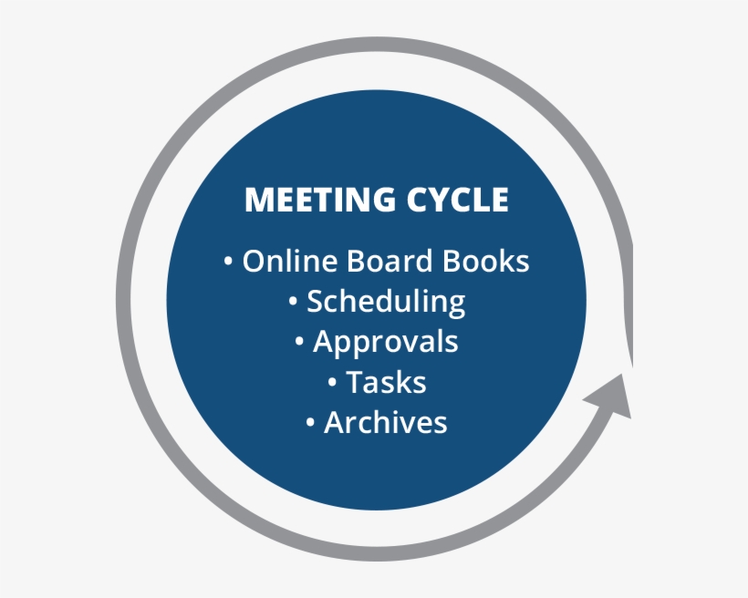 Board Meeting Software - Circle, transparent png