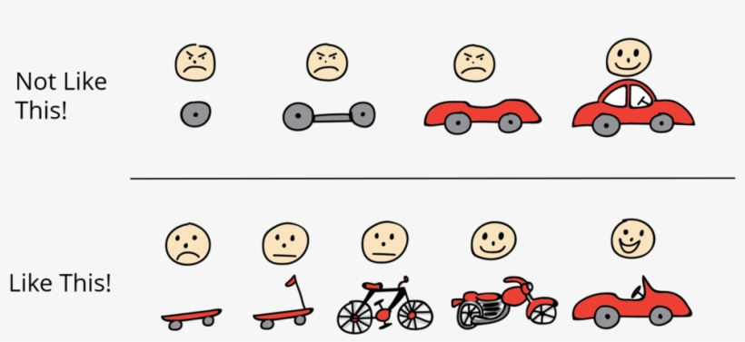 Henrik Kniberg's Drawing To Explain Mpv Using A Car, transparent png
