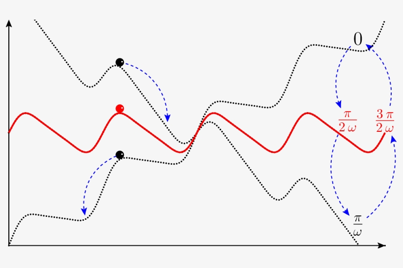 Schematic Picture Of A Rocking Ratchet With The Potential - Diagram, transparent png