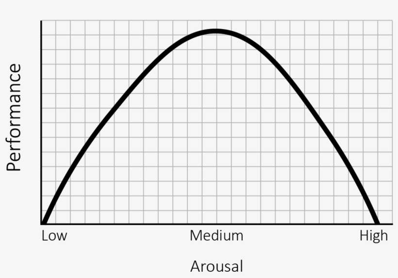 A Bell Curve That Represents The Anxiety To Performance - Plot, transparent png