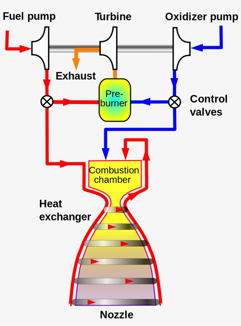Rocket Engine Cycles, transparent png