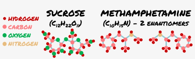 Sucrose V Meth - Influencing Environments And Outcomes: The Secrets, transparent png
