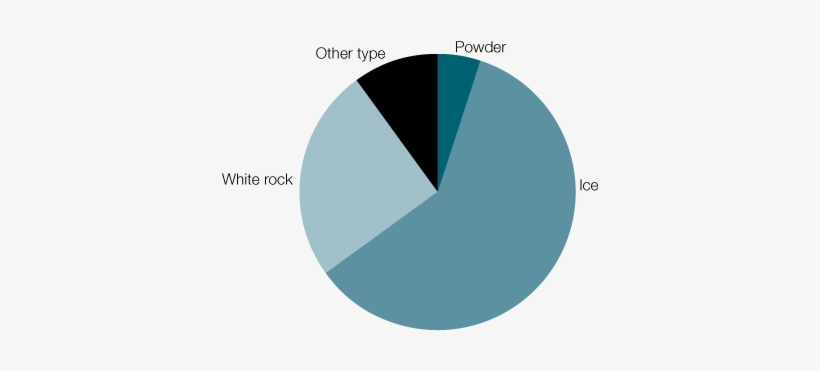 Pie Chart Showing Form Of Methamphetamine Consumed - Crystal Meth Chart Australia, transparent png