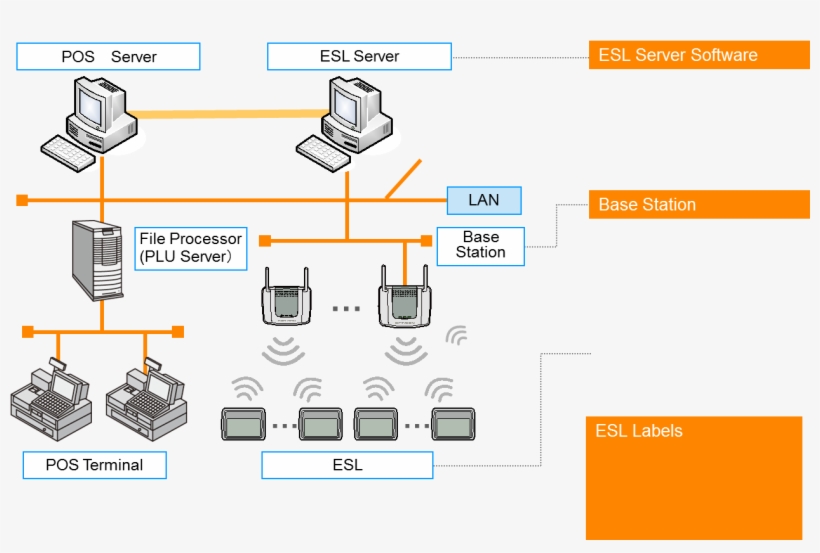 Display Solutions > Communication > Esl Server Software - Esl Server, transparent png