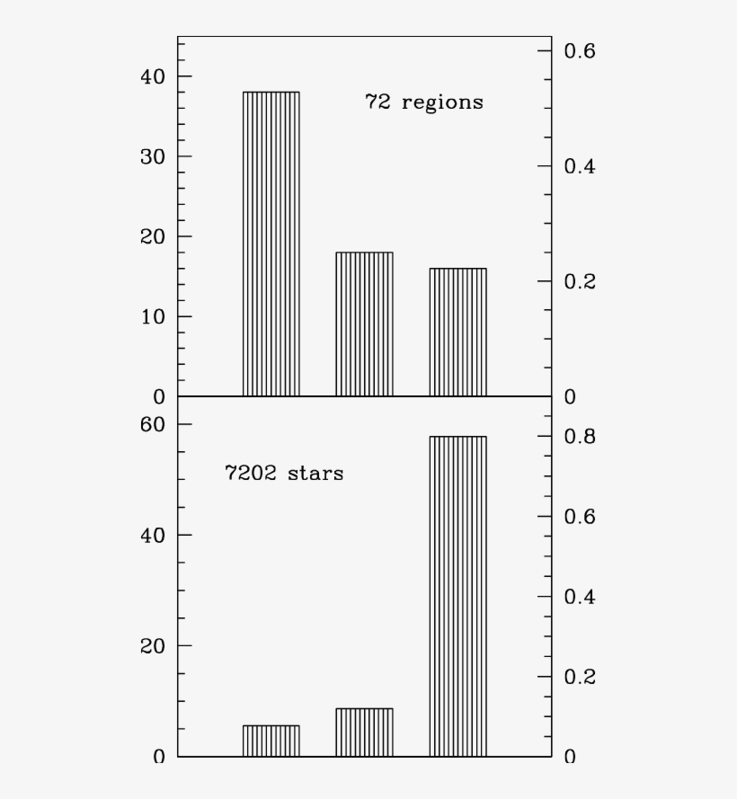 Histogram-bars Of The Number Of Regions Of Multiple - Number, transparent png