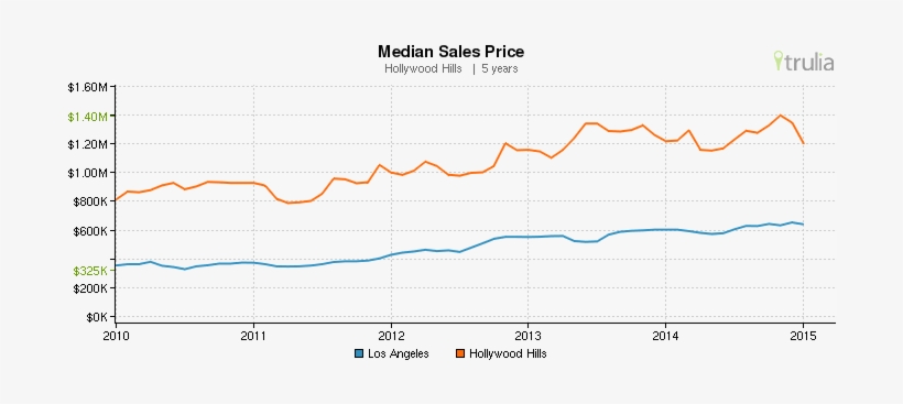 Trulia Hollywood Hills Msp - Trulia, transparent png