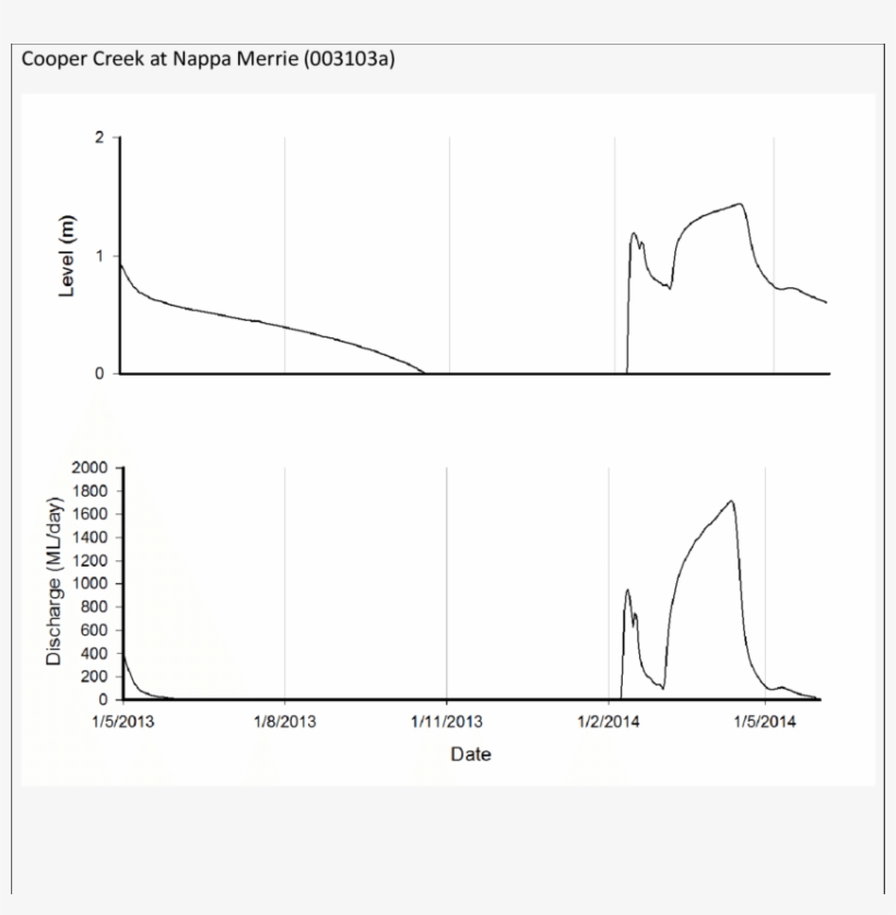 Water Level (top) And Discharge (ml/day) ( - Open Field Test Distance Travelled, transparent png