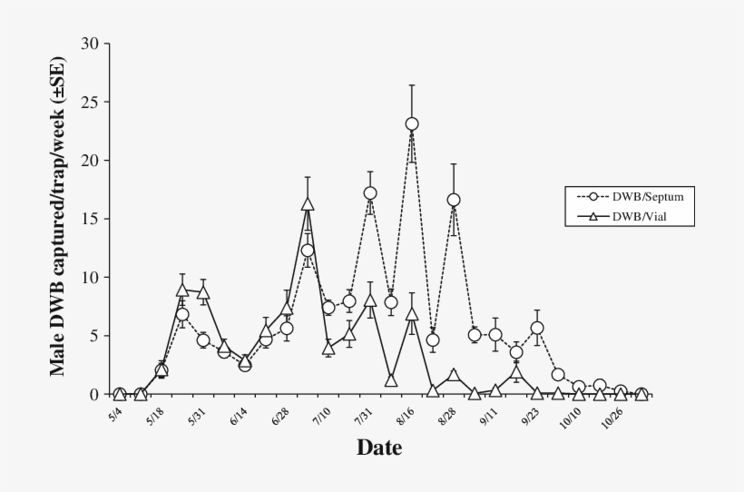 Weekly Catches Of Male Dogwood Borer In Pherocon 1c - Diagram, transparent png