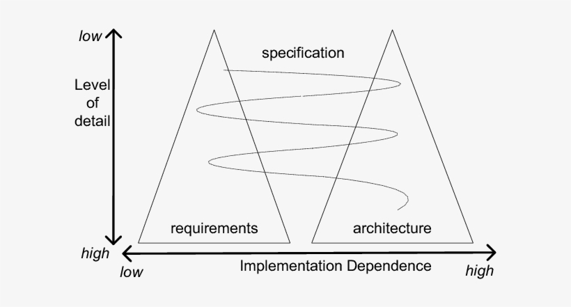 The Twin Peaks Model [3] - Twin Peaks Ofrequirements And Architecture, transparent png