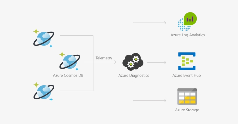 Diagnostic Logging To Storage, Event Hubs, Or Log Analytics - Azure Cosmos Db, transparent png