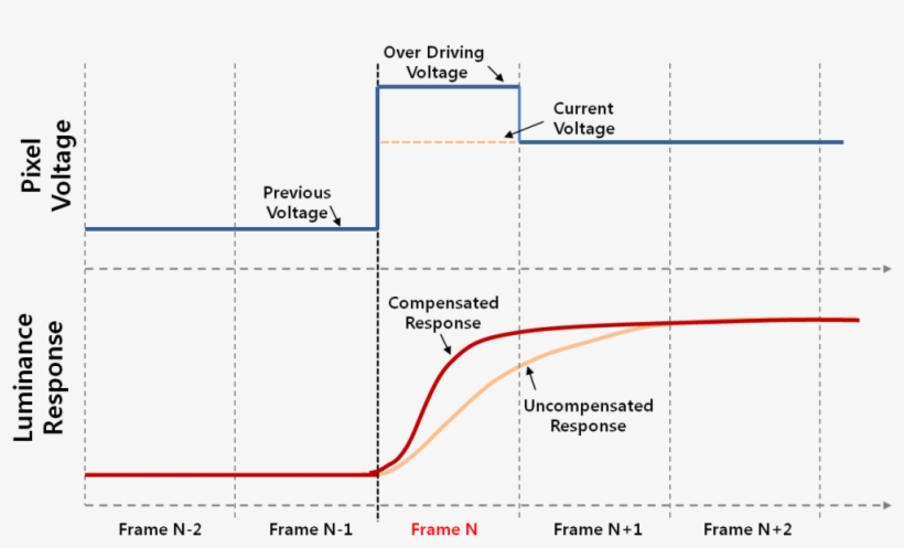 The Graph Shows Overdriving Is How To Be Realized - Diagram, transparent png