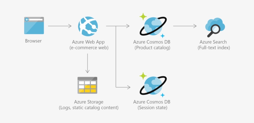 Azure Cosmos Db Retail Catalog Reference Architecture - Cosmos Db Power Bi, transparent png