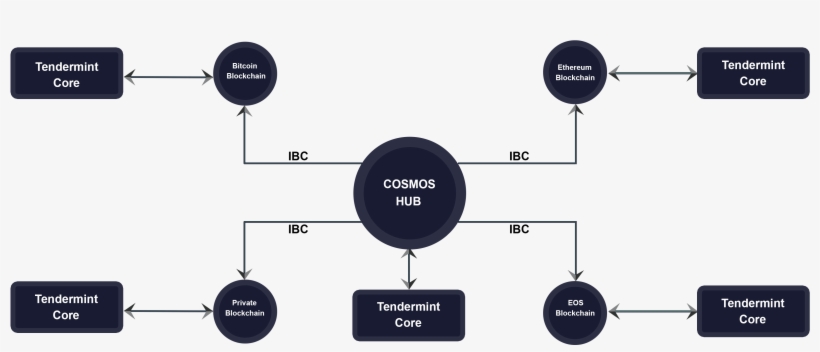 Cosmos Hub Download Transparent Cosmos Hub Bc Design - Diagram - PNGkit
