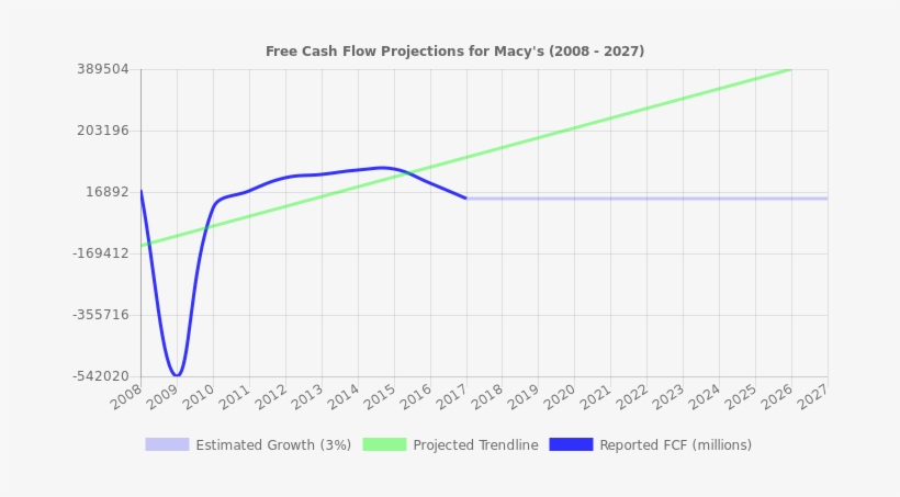 Free Cash Flow Trendline For M - Nyse, transparent png
