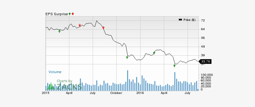 Macys Inc Price And Eps Surprise - Diagram, transparent png