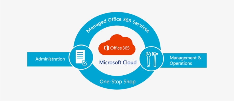 Individual Needs Offering A One Stop Shop Where You - Managed Cloud Services Microsoft, transparent png