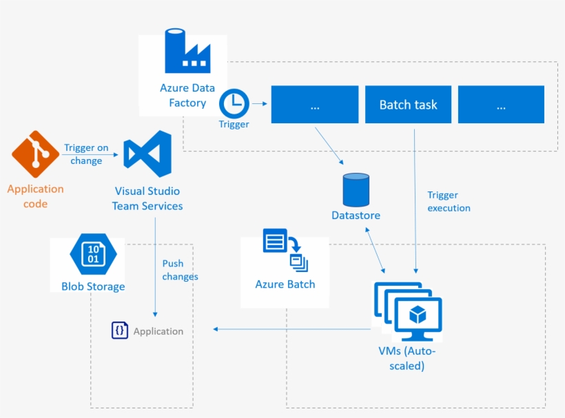 Azure Data Factory V2 - 1518x1024 PNG Download - PNGkit