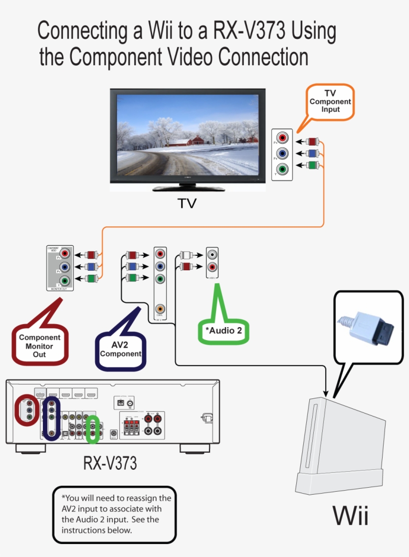 Rx-v373 Connecting A Nintendo Wii Game System Using - Yamaha Rx-v373, transparent png