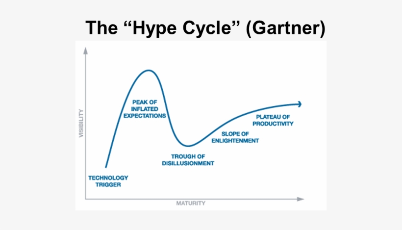 Computing Is Not Only Evolving, But Also Following - Gartner Hype Cycle Png, transparent png