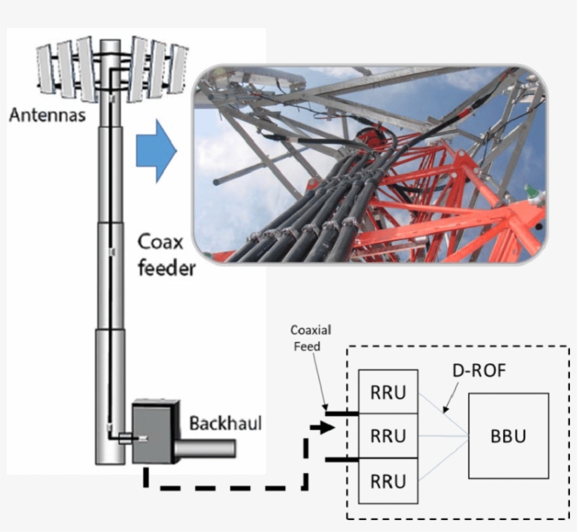 Traditional Cell Tower With Coaxial Cabling System - System, transparent png