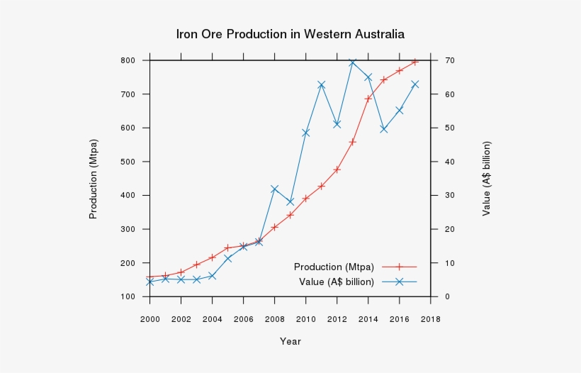 Iron Ore Wa Prod - Diagram, transparent png