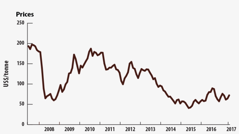 Iron Ore Prices, Monthly Average, 2008 - Copper, transparent png