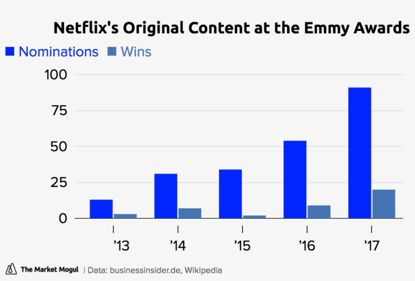 Netflix's Original Content At The Emmy Awards Nominations - Number, transparent png