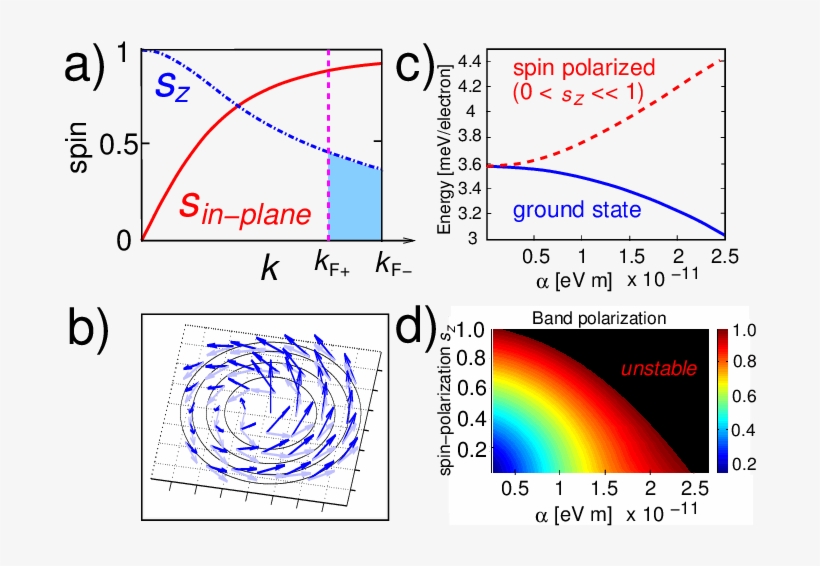 Spin Direction Of The Lower Spin Split (−) Band In - Diagram, transparent png