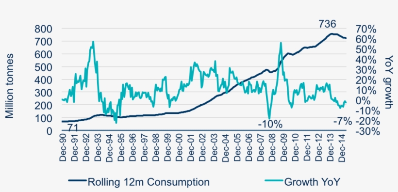 China Steel Consumption - Diagram, transparent png