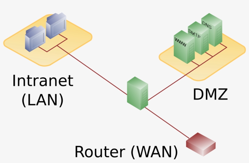 Dmz Network Diagram 1 Firewall - Dmz Firewall, transparent png
